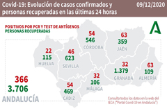 Se prorrogan las medidas vigentes hasta el 12 de diciembre